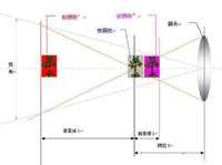 关于景深的基础知识