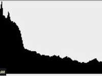 教你如何看懂照片的直方图