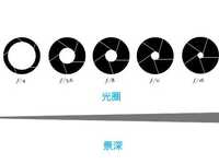 摄影新手必学光圈是什么？